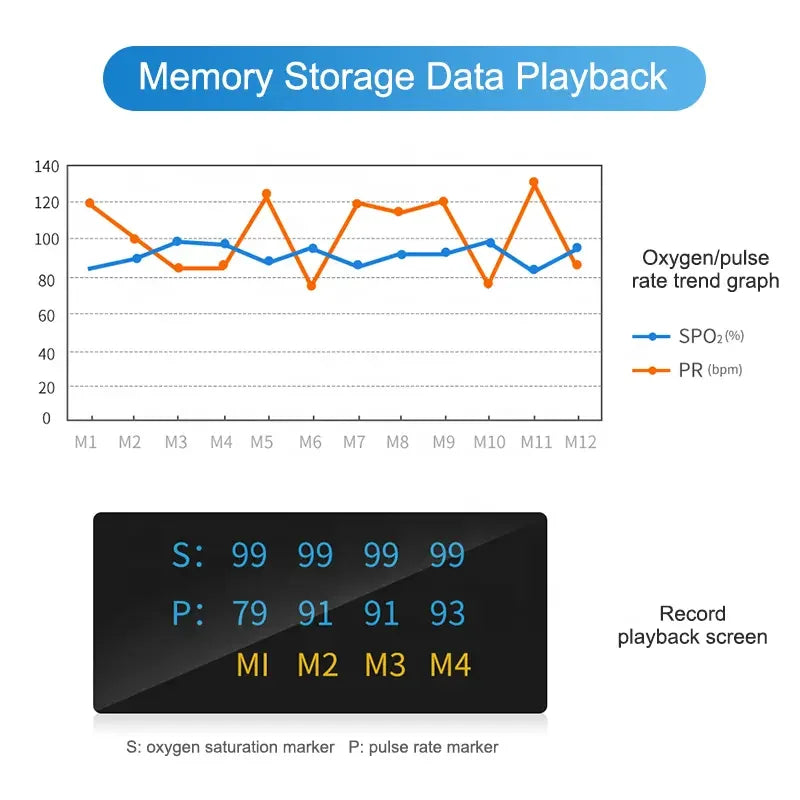 Bluetooth Finger Pulse Oxygenation Monitor Alarms Blood Oxygen Heart Rate PI PR Storage Log Data Continuous Monitoring