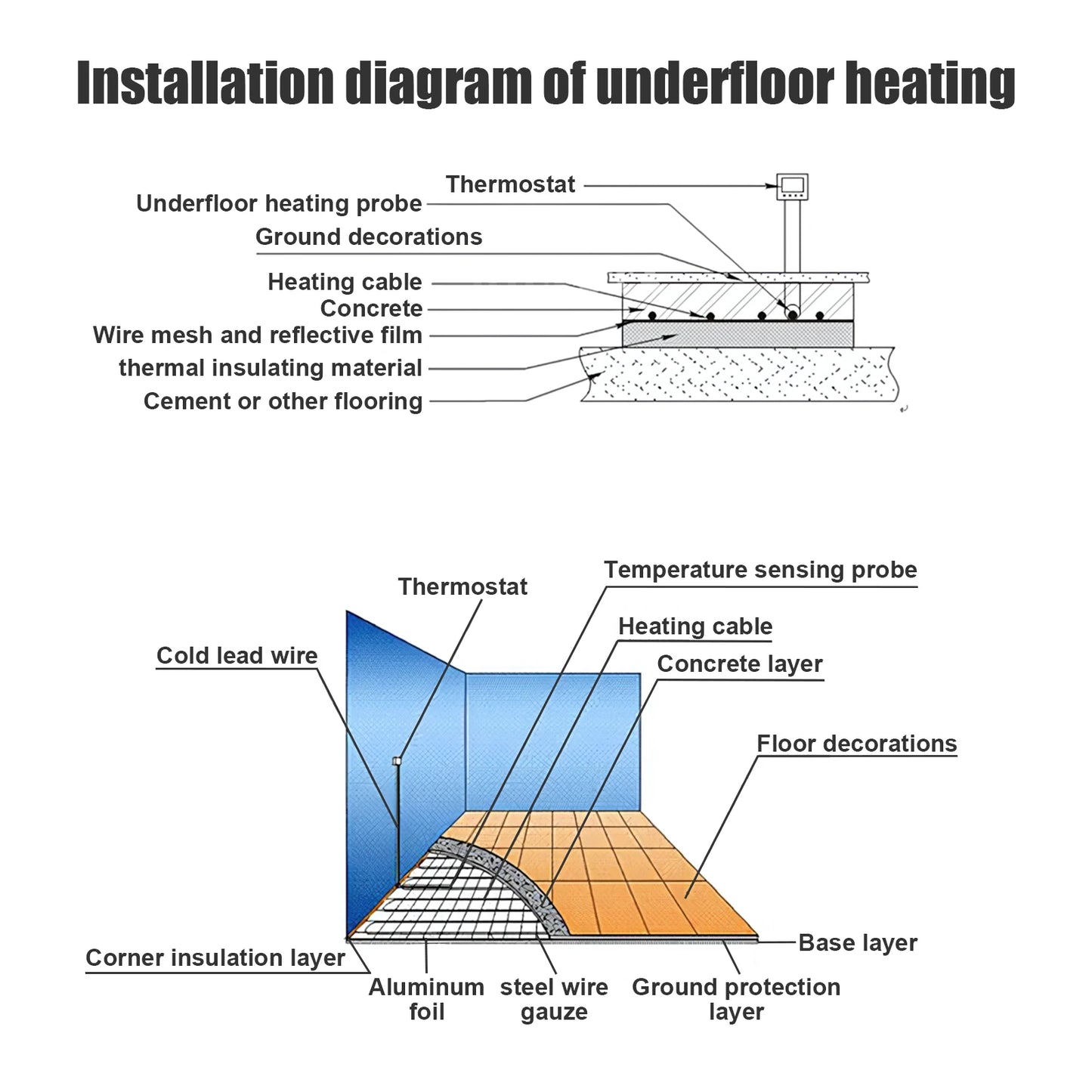 Floor Heating Pad with Digital Programmable Thermostat And Adhesive Back, Four Temperature Control Modes Uniform Heating