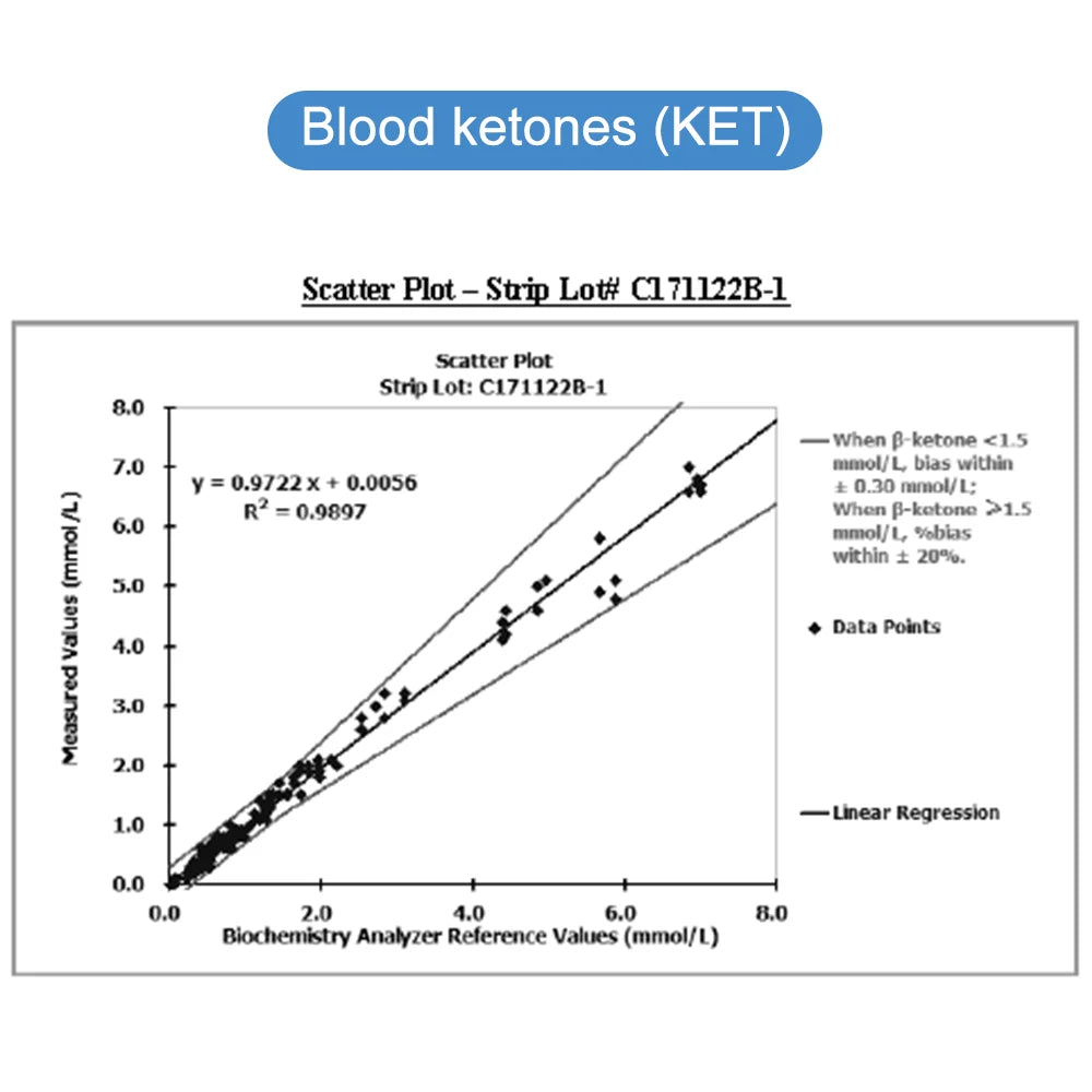 Fast Test Blood Ketone Meter Kit for Keto Diet with Ketone Monitor and Strips 30pc with Lancets Ketosis&Ketogenic  Diet